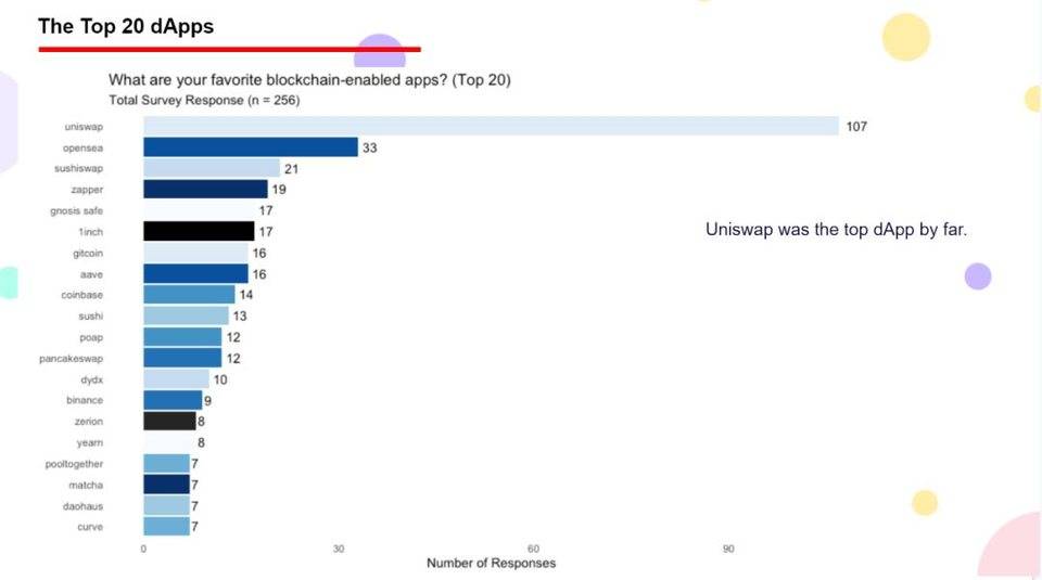 从 8 张图表和 10 个观点中观察 DAO 组织的现状与未来  | 链捕手