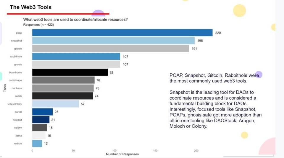 从 8 张图表和 10 个观点中观察 DAO 组织的现状与未来  | 链捕手