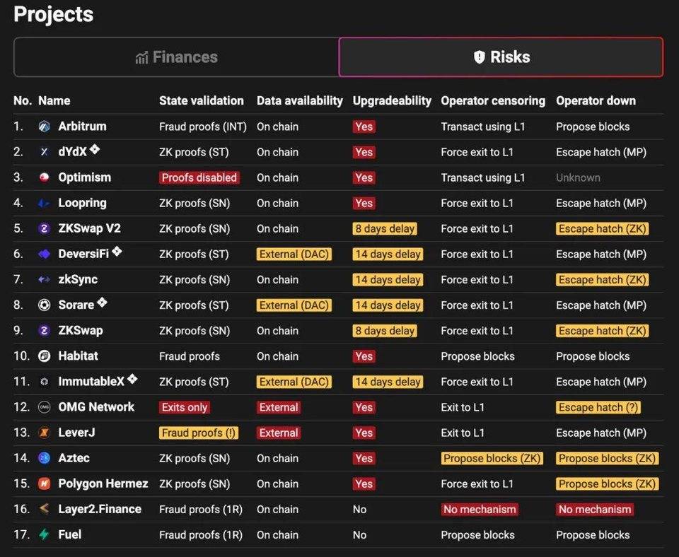 DeFi 资产保护指南｜Arbitrum 上线热度只增不减，土矿趁火打劫