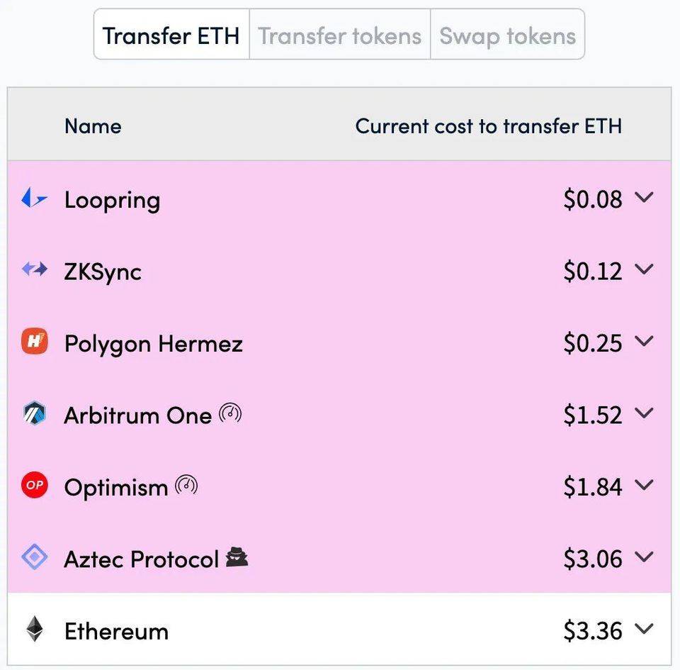 DeFi 资产保护指南｜Arbitrum 上线热度只增不减，土矿趁火打劫