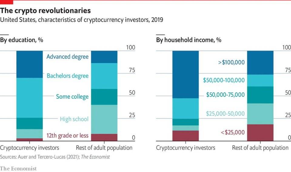 经济学人：加密货币投资者与普通大众有何不同？
