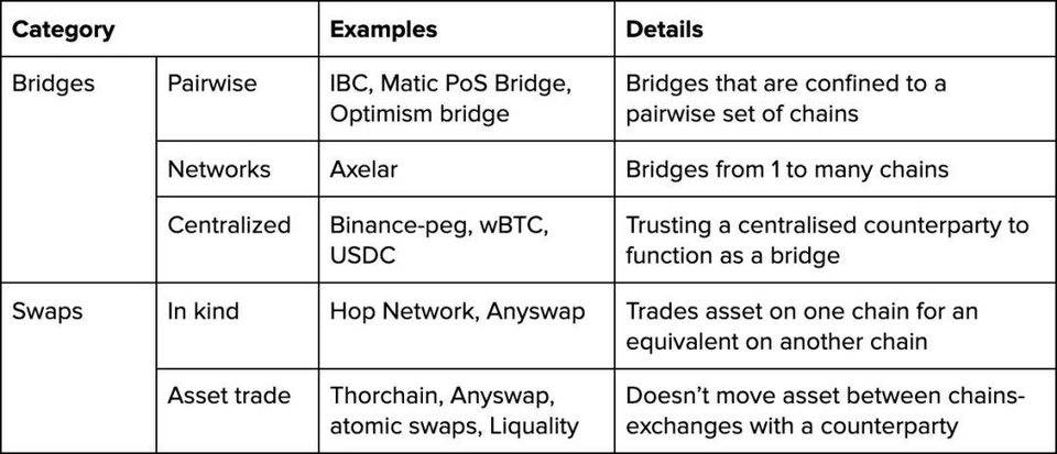 互操作性的未来：跨链桥和交易协议会如何演变？