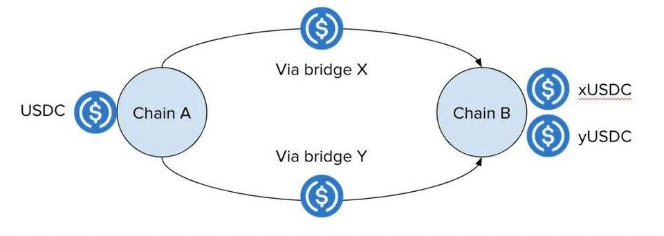 互操作性的未来：跨链桥和交易协议会如何演变？