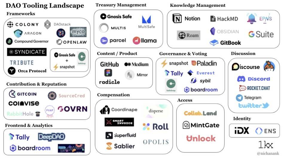 DAO 拓荒之旅：一文纵览组织乐高工具生态全景
