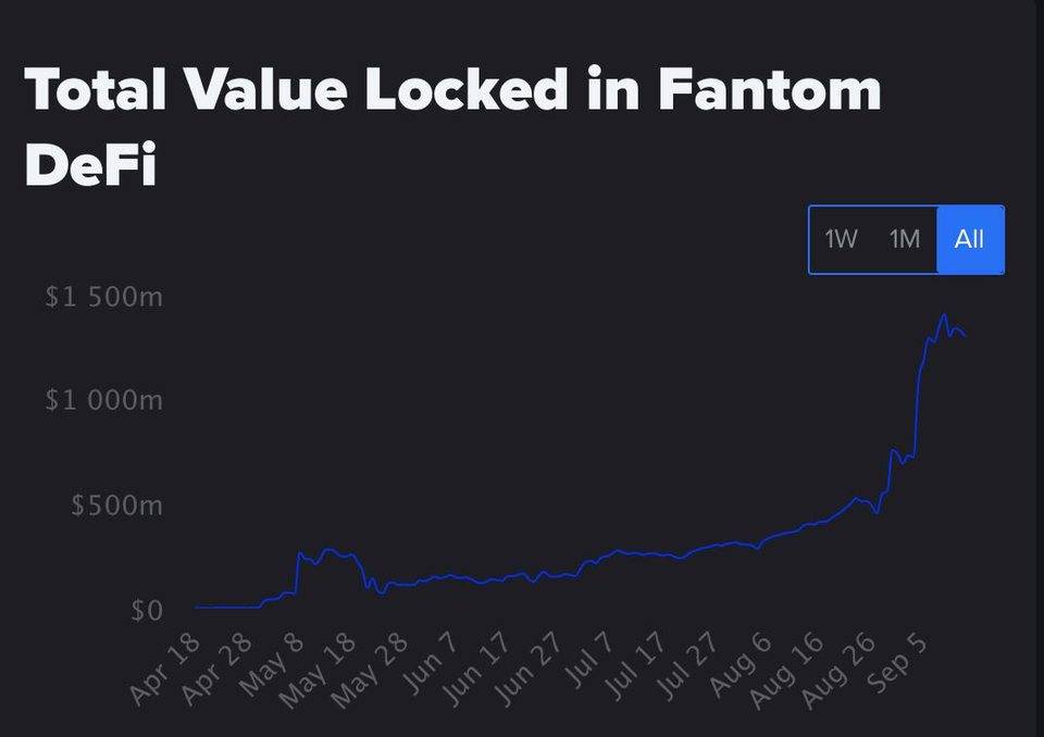 这条 Andre Cronje 疯狂喊单的公链究竟有什么？Fantom 生态全景解析