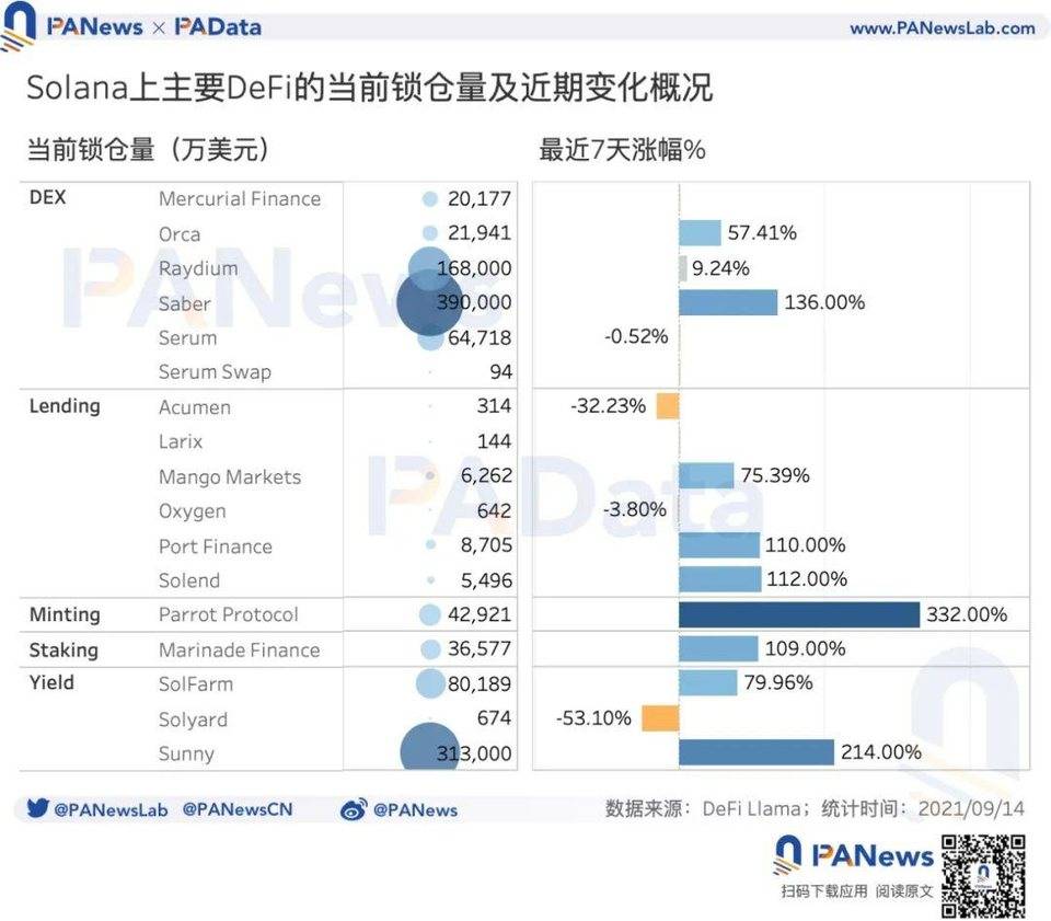 数读热门公链 Solana：总锁仓额超 116 亿美元，1583 个大户地址总持仓 4 亿枚