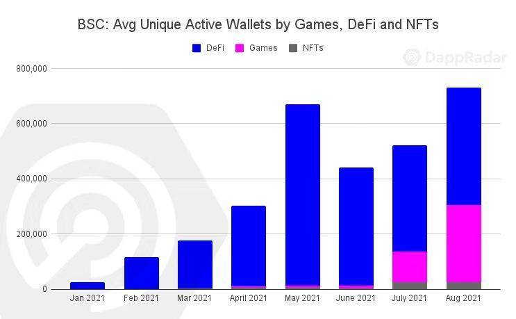 DappRadar：链上用户的兴趣正从 DeFi 转向游戏和 NFT