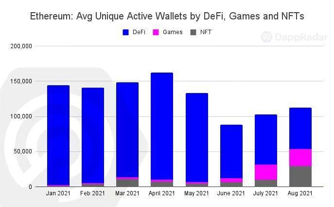 DappRadar：链上用户的兴趣正从 DeFi 转向游戏和 NFT