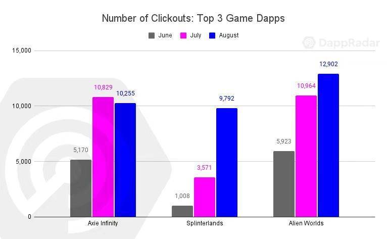 DappRadar：链上用户的兴趣正从 DeFi 转向游戏和 NFT