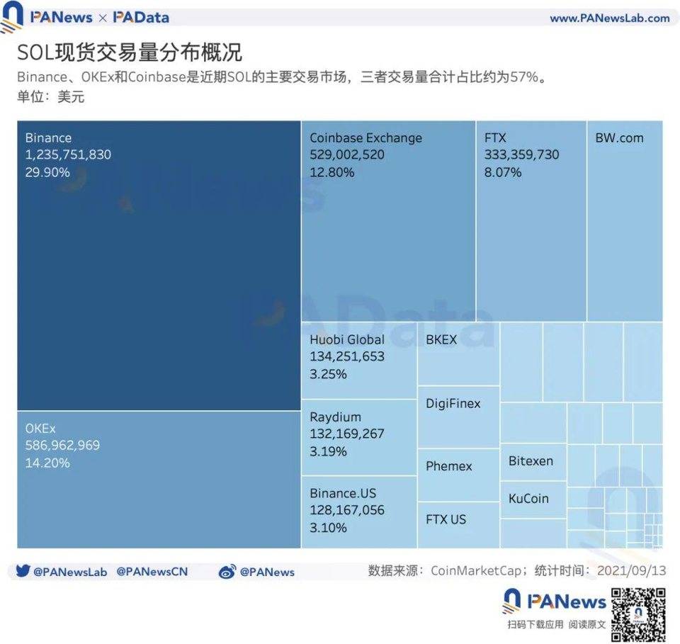 数读热门公链 Solana：总锁仓额超 116 亿美元，1583 个大户地址总持仓 4 亿枚