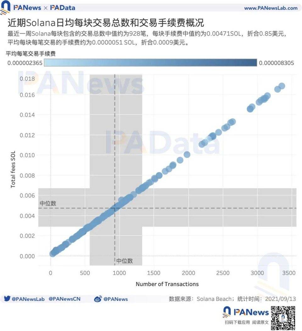 数读热门公链 Solana：总锁仓额超 116 亿美元，1583 个大户地址总持仓 4 亿枚