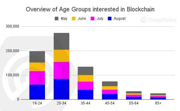 DappRadar：链上用户的兴趣正从 DeFi 转向游戏和 NFT