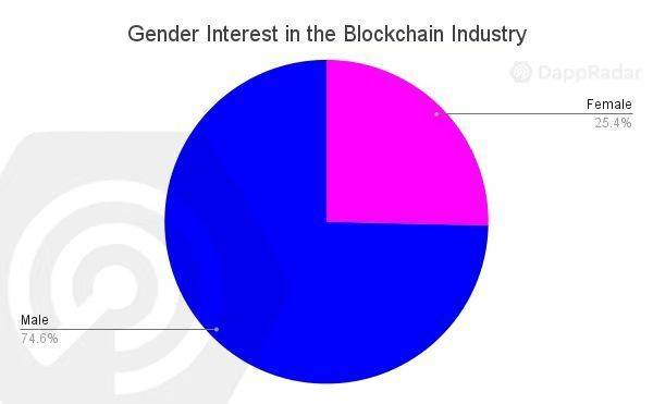 DappRadar：链上用户的兴趣正从 DeFi 转向游戏和 NFT