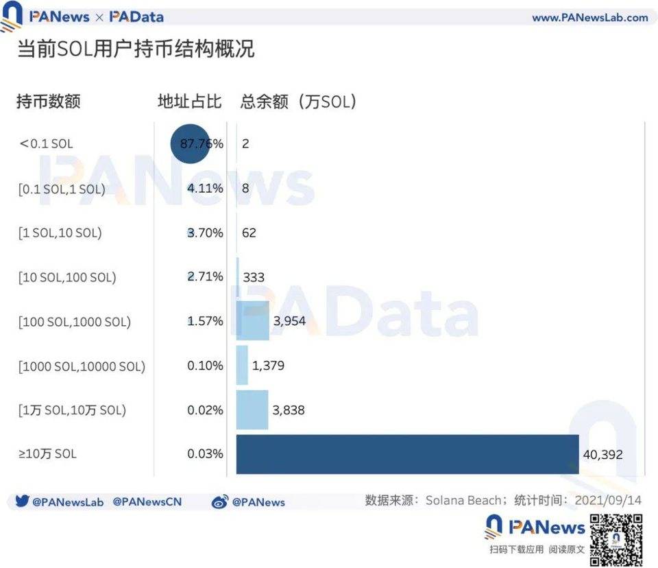 数读热门公链 Solana：总锁仓额超 116 亿美元，1583 个大户地址总持仓 4 亿枚