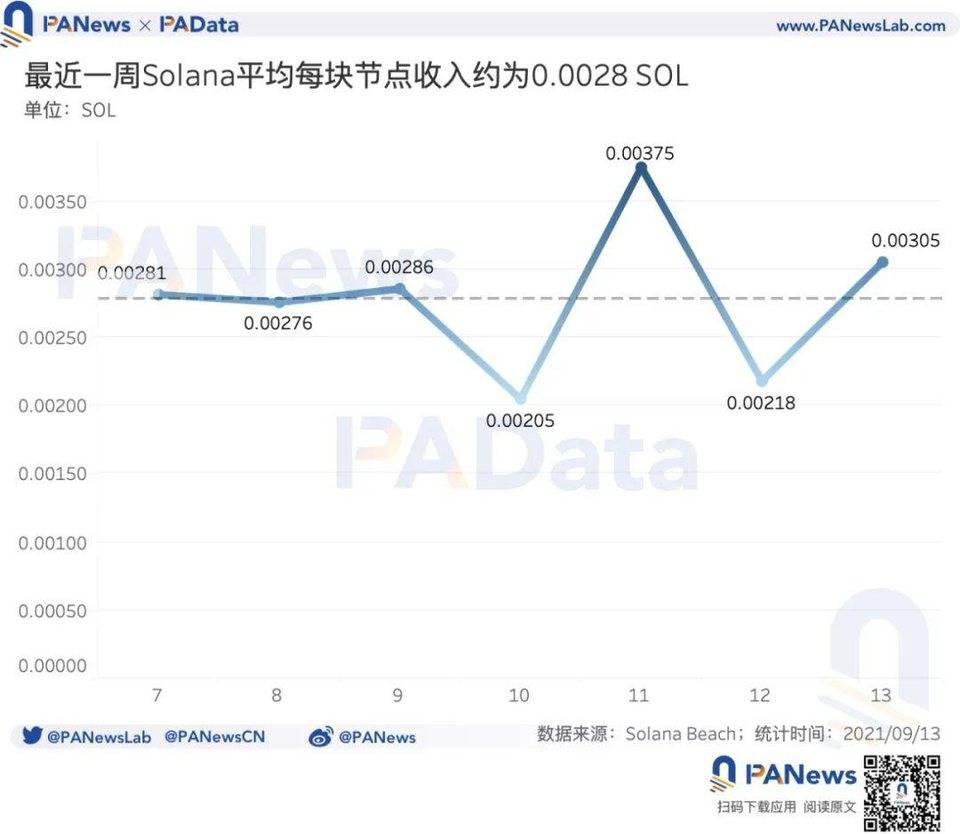 数读热门公链 Solana：总锁仓额超 116 亿美元，1583 个大户地址总持仓 4 亿枚