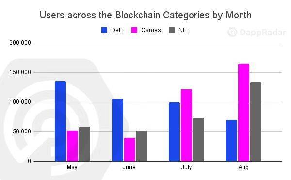 DappRadar：链上用户的兴趣正从 DeFi 转向游戏和 NFT