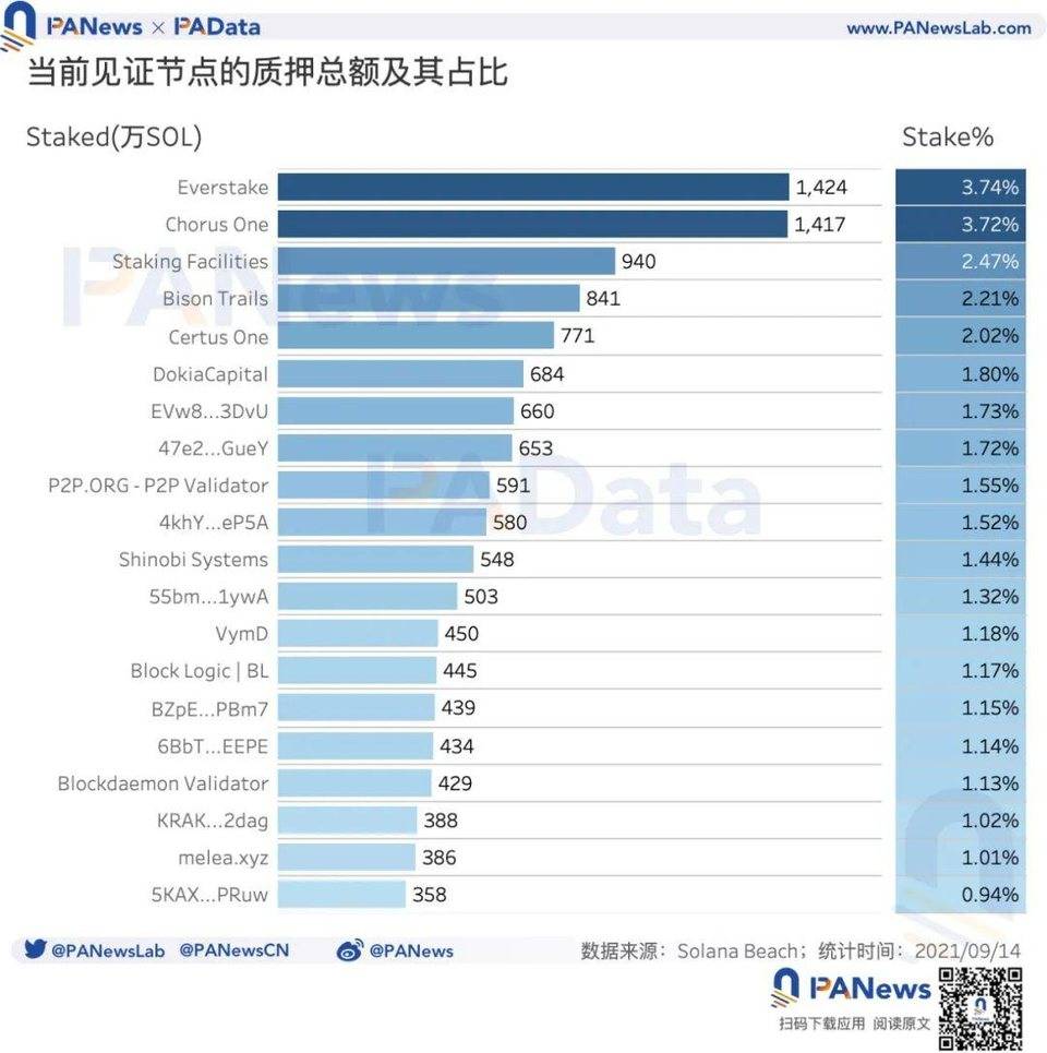 数读热门公链 Solana：总锁仓额超 116 亿美元，1583 个大户地址总持仓 4 亿枚