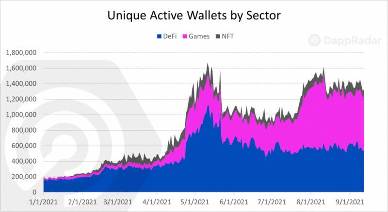 DappRadar：链上用户的兴趣正从 DeFi 转向游戏和 NFT