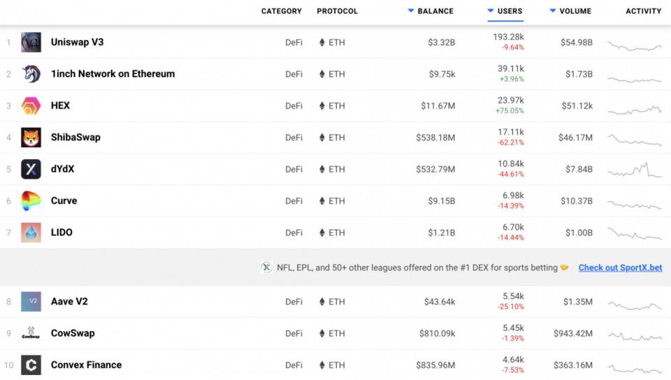 用数据说话：NFT 热潮是否在侵吞以太坊上 DeFi 的领土？