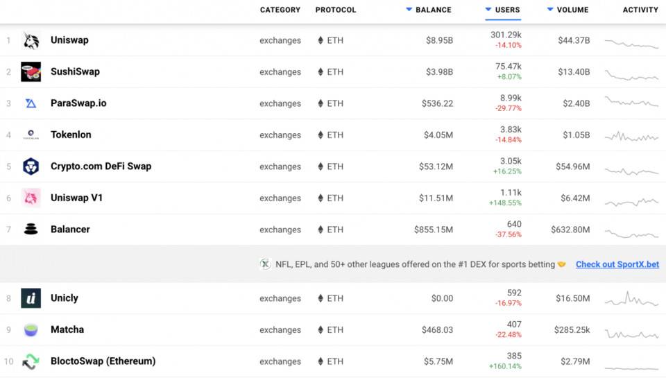 用数据说话：NFT 热潮是否在侵吞以太坊上 DeFi 的领土？