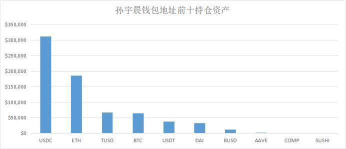 Vitalik、Alameda、a16z……这些 DeFi 巨鲸都持有哪些资产？