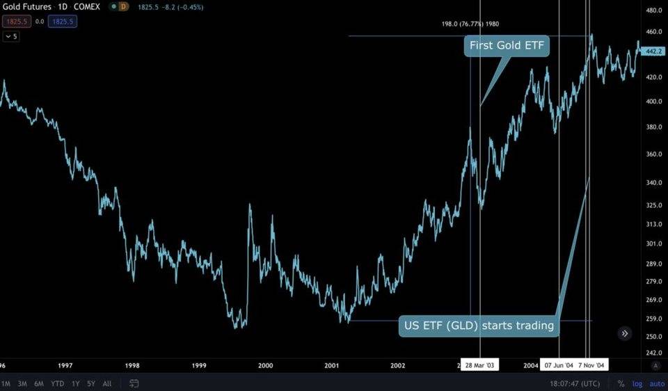 黄金 ETF 通过的历史对比特币有何借鉴意义？