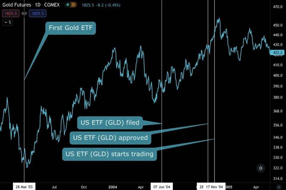 黄金 ETF 通过的历史对比特币有何借鉴意义？