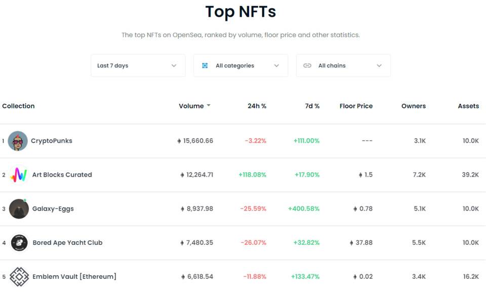 五个维度分析 OpenSea 市场表现，NFT 开始退潮了吗？