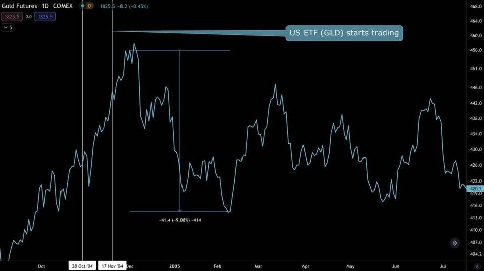 黄金 ETF 通过的历史对比特币有何借鉴意义？