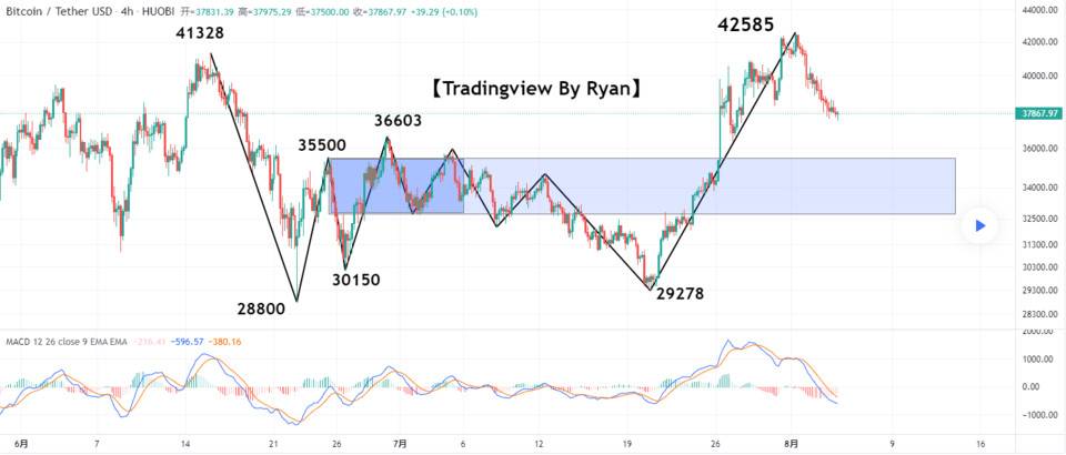 缠解比特币：漫长筑底走势开始【Tradingview By Ryan】