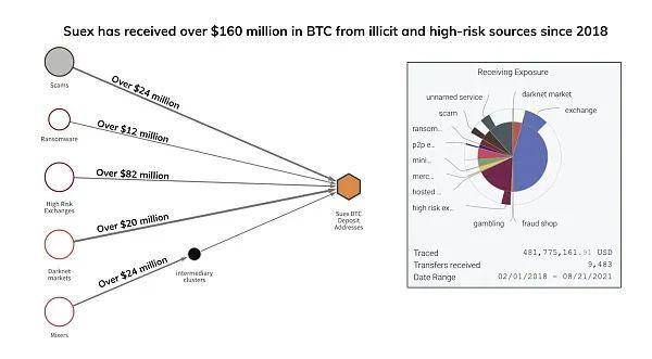 Chainalysis：以 Suex 为例分析制裁加密货币洗钱的重要意义