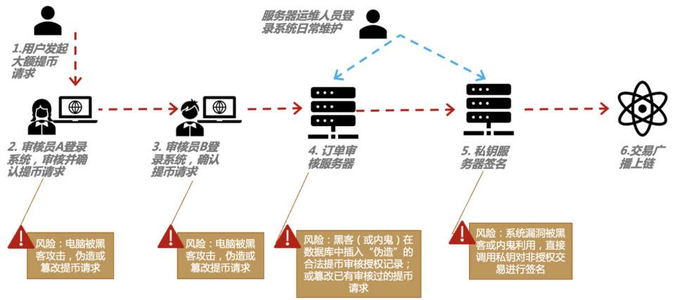 机构钱包私钥动用的关键安全逻辑——端到端「所见即所签」