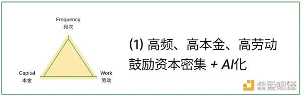 浅析X to Earn的产品方法论：频次、本金和劳动