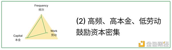 浅析X to Earn的产品方法论：频次、本金和劳动