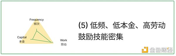 浅析X to Earn的产品方法论：频次、本金和劳动