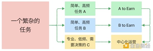 浅析X to Earn的产品方法论：频次、本金和劳动