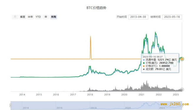 比特币最全历史价格明细 BTC历年价格走势详情
