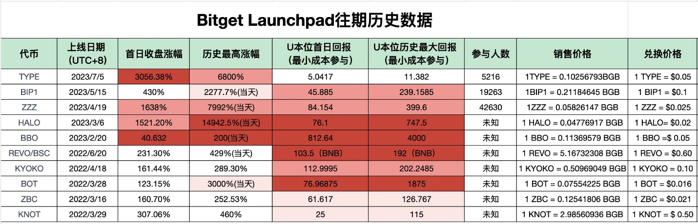 牛市初期，平台币会是好的投资标的吗？