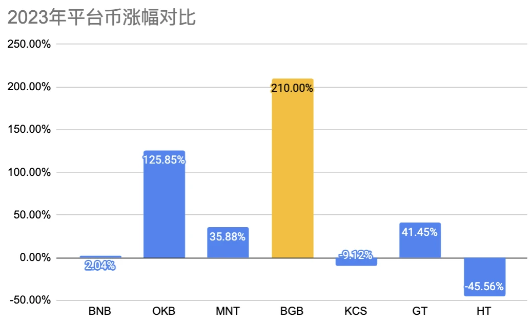 牛市初期，平台币会是好的投资标的吗？