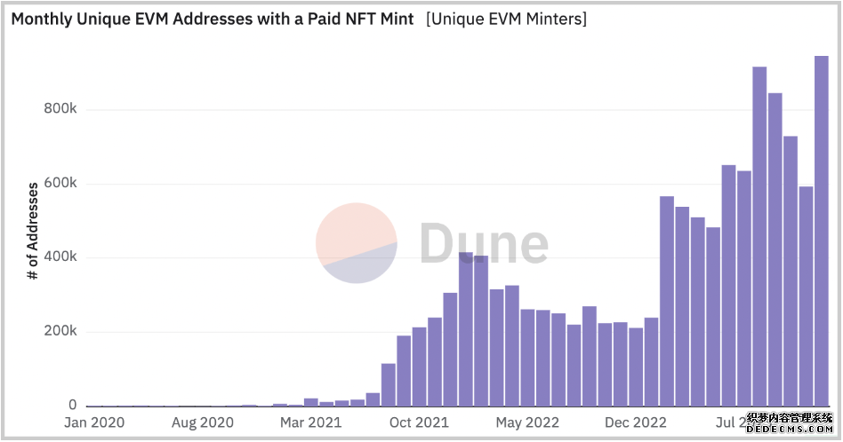 USV：NFT不断进化，NFT经久不衰