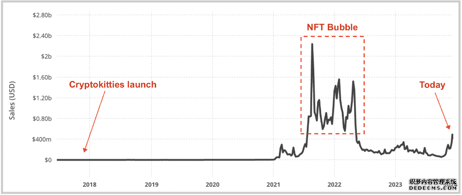 USV：NFT不断进化，NFT经久不衰