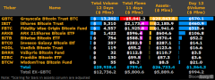 比特币现货ETF第12个交易日交易量超