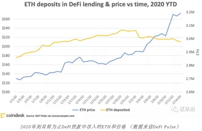 ETH价格为何跟DeFi的使用需求不一致