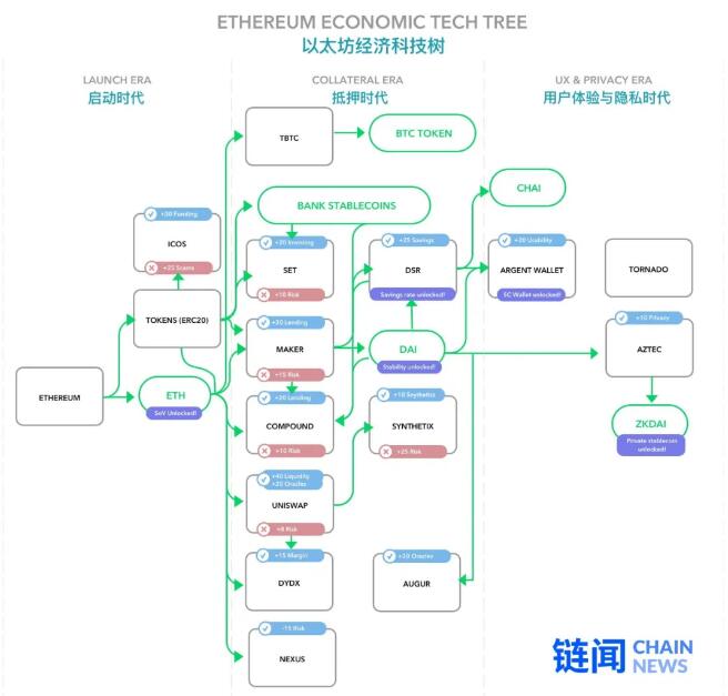 读懂以太坊的生命之树